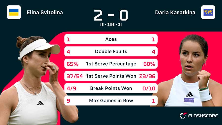 Svitolina-Kasatkina in cijfers Svitolina-Kasatkina in cijfers