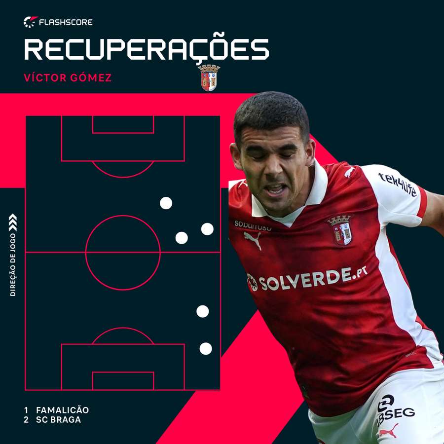 As recuperações de Victor Gómez