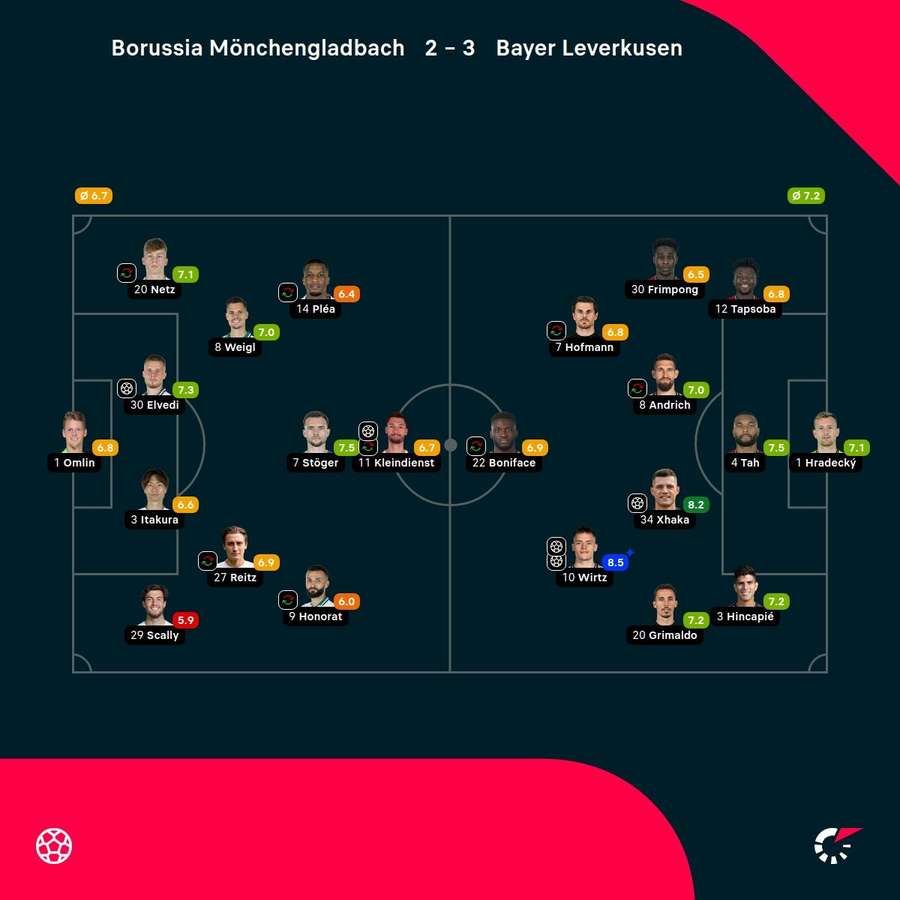 Benotungen Borussia Mönchengladbach vs. Bayer Leverkusen.