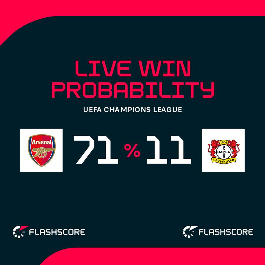 Arsenal v Bayer Leverkusen - Live win probability
