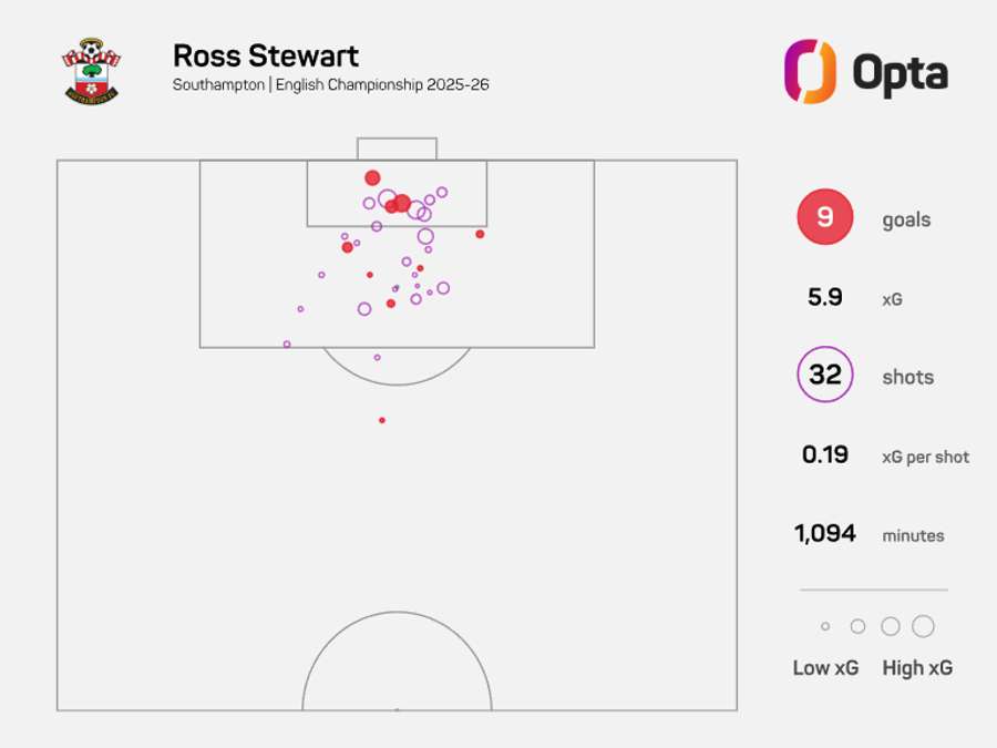 Ross Stewart xGoals map