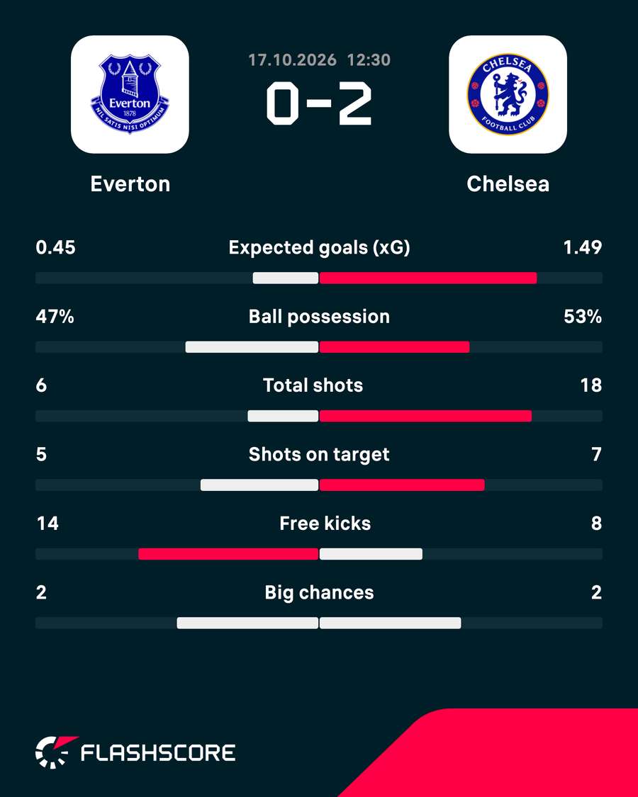 Match stats Match stats