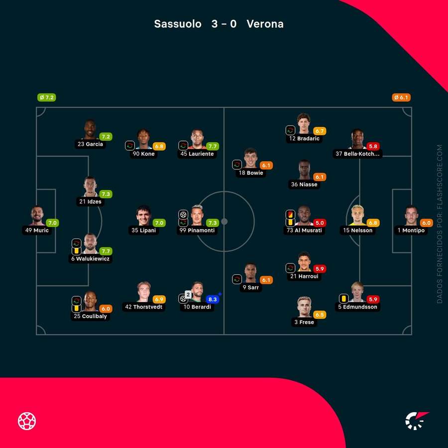 Pontuações dos jogadores