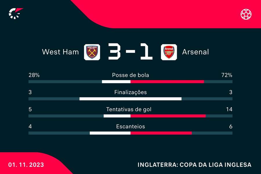 As estatísticas de West Ham 3x1 Arsenal