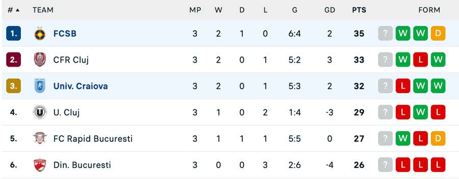 Clasament play-off Superliga României