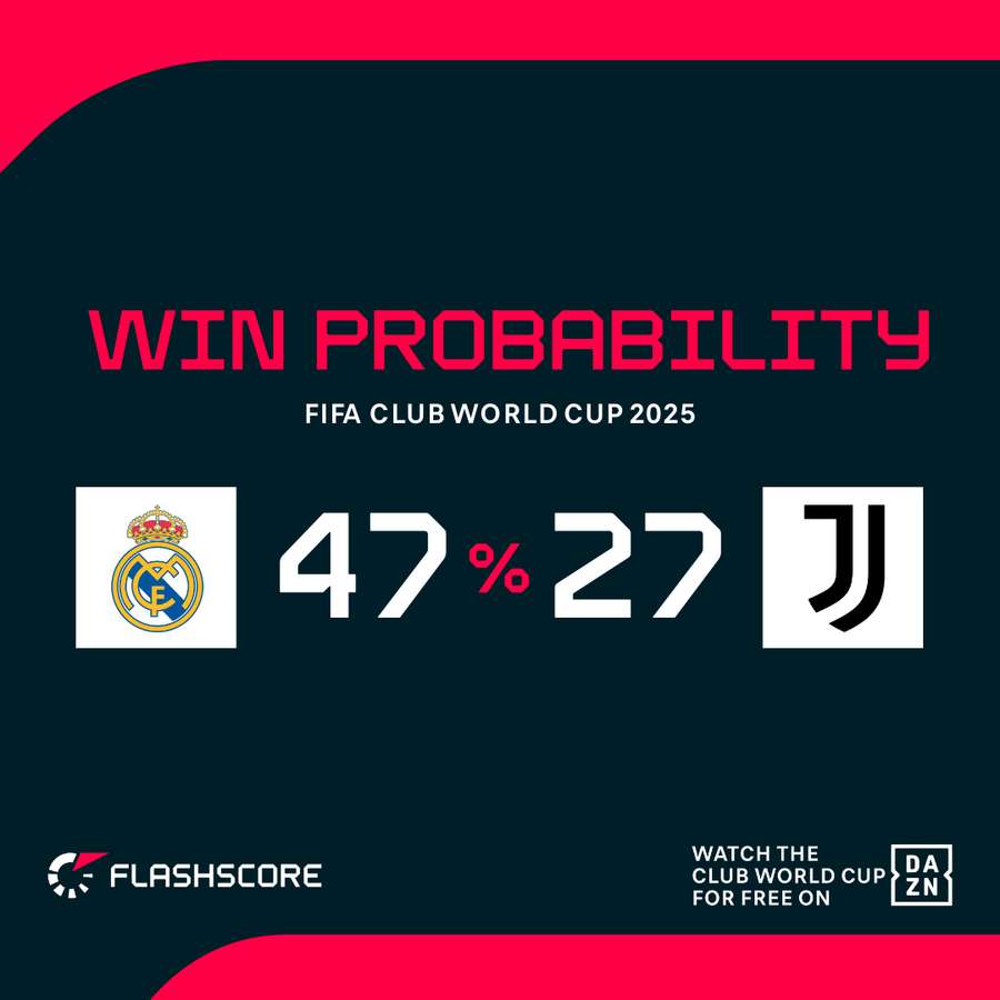 Win probability Win probability