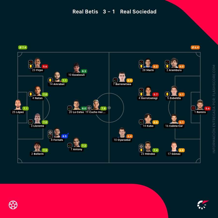 Las notas de los jugadores del Betis-Real Sociedad
