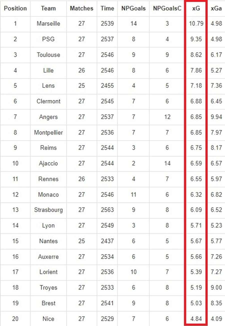 xG a partir das bolas paradas