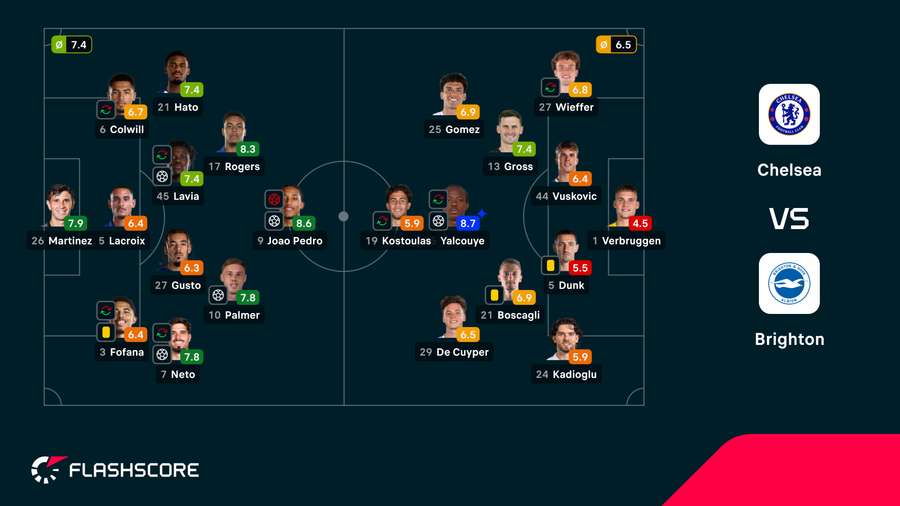 As notas dos jogadores As notas dos jogadores