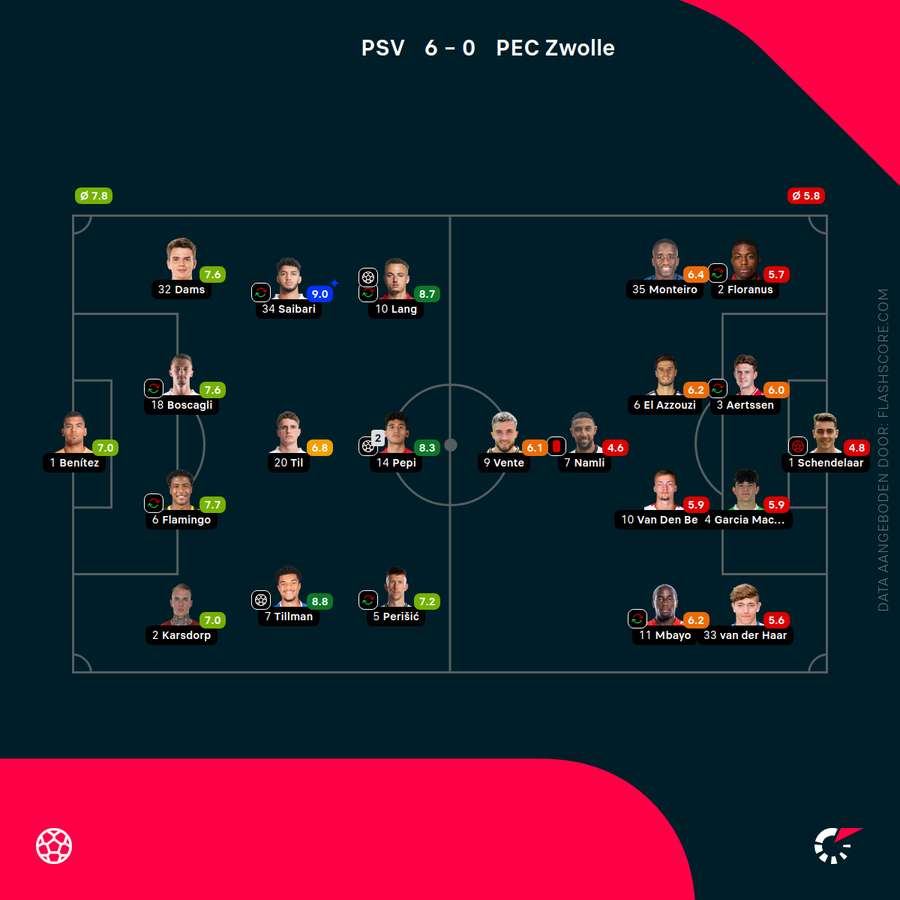 De rapportcijfers van PSV-PEC