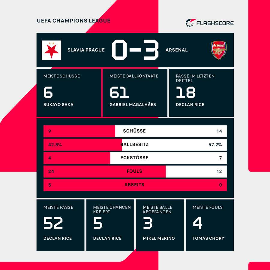 Statistiken Prag vs. FC Arsenal Statistiken Prag vs. FC Arsenal