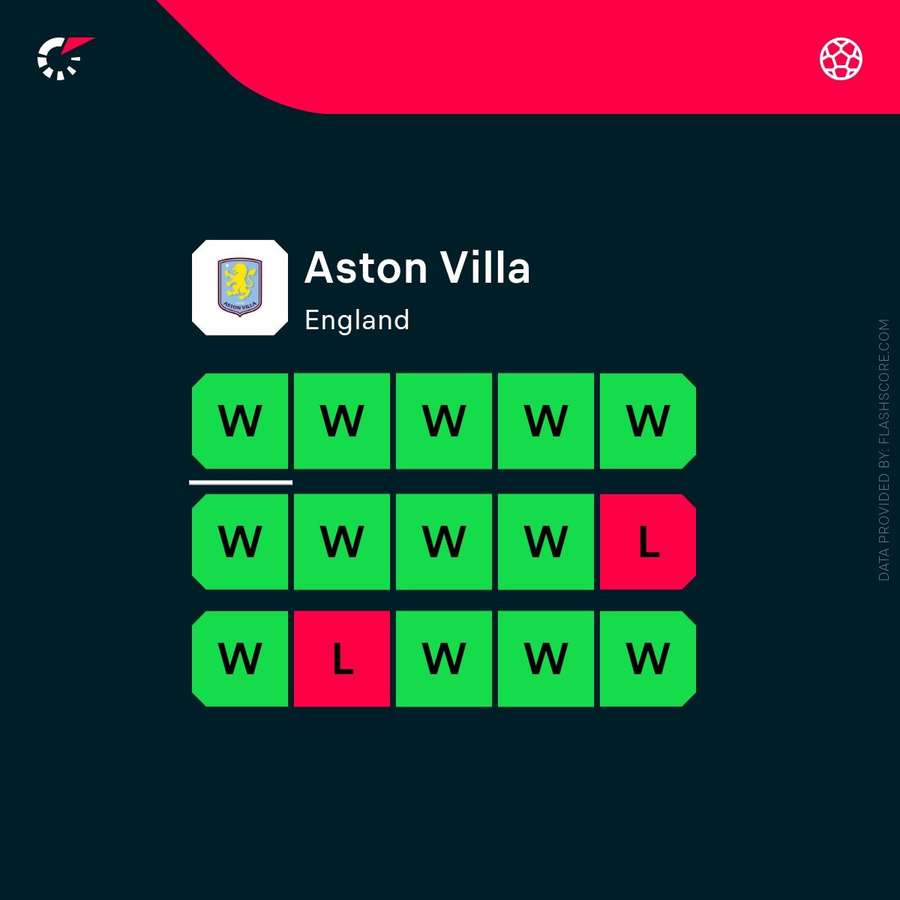 Aston Villa have been in scorching form