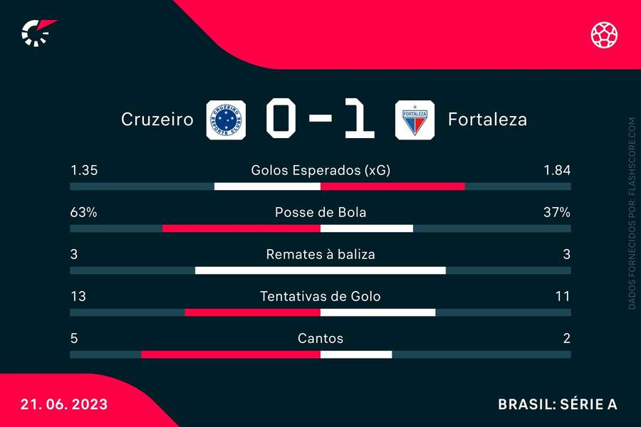 As principais estatísticas do Cruzeiro-Fortaleza