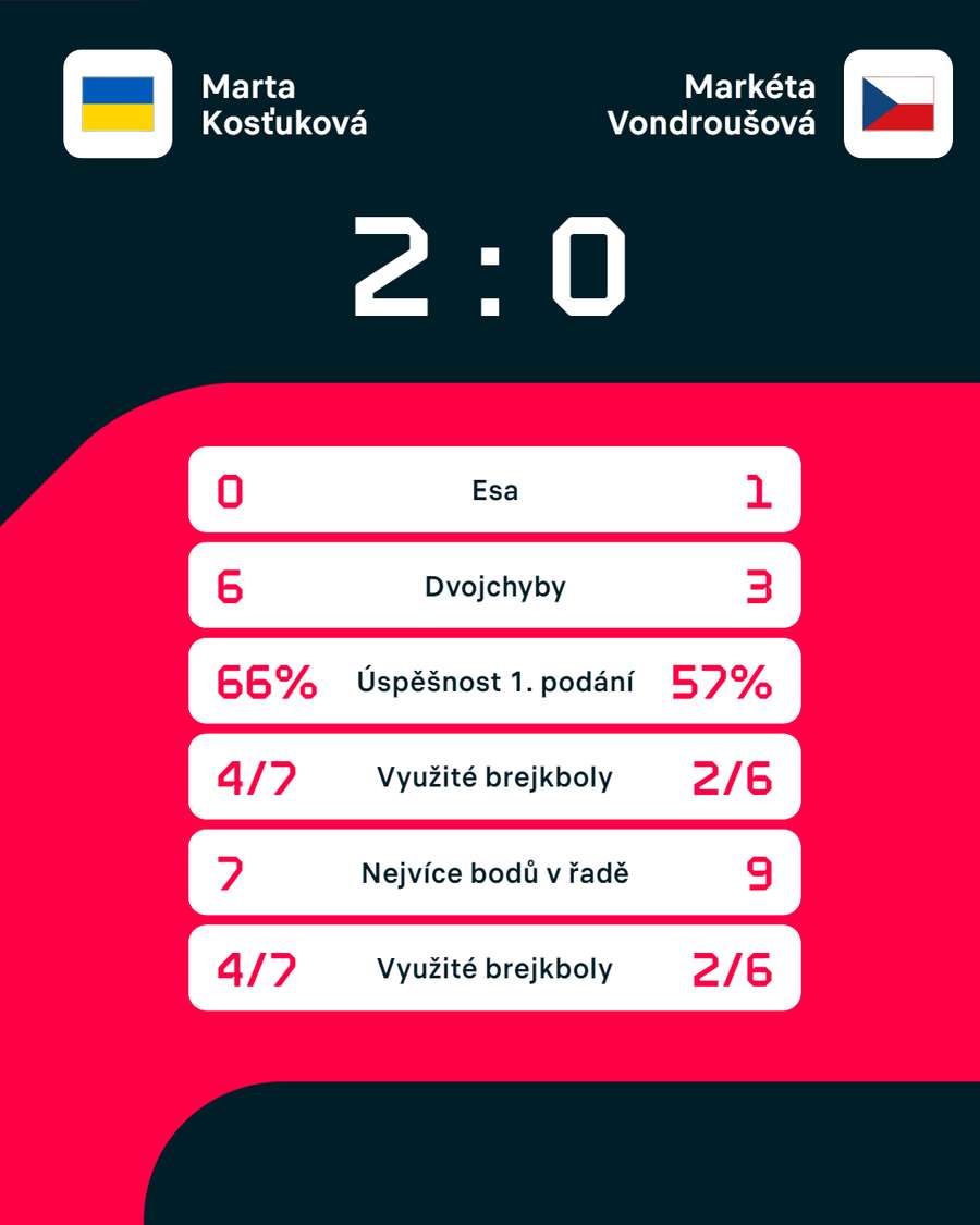 Statistiky zápasu Marta Kosťuková – Markéta Vondroušová Statistiky zápasu Marta Kosťuková – Markéta Vondroušová