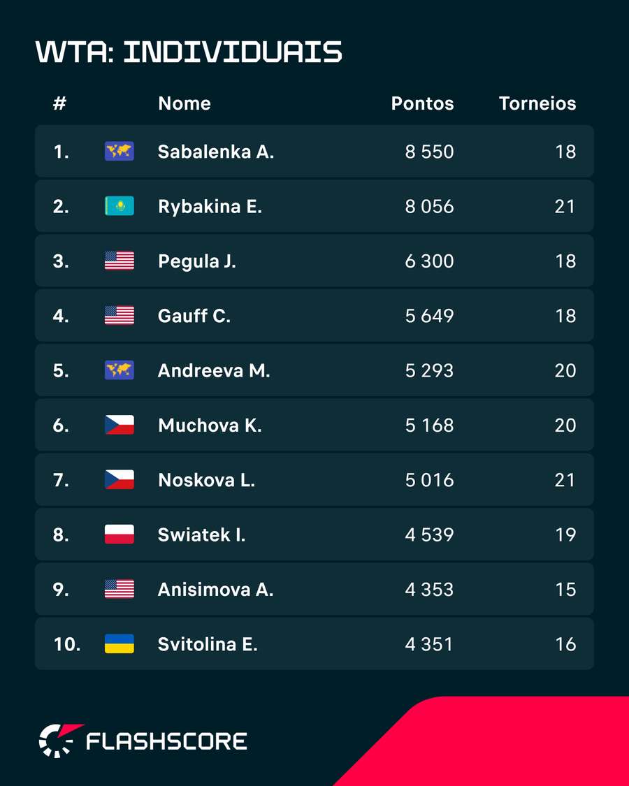 Ranking ATP feminino Ranking ATP feminino