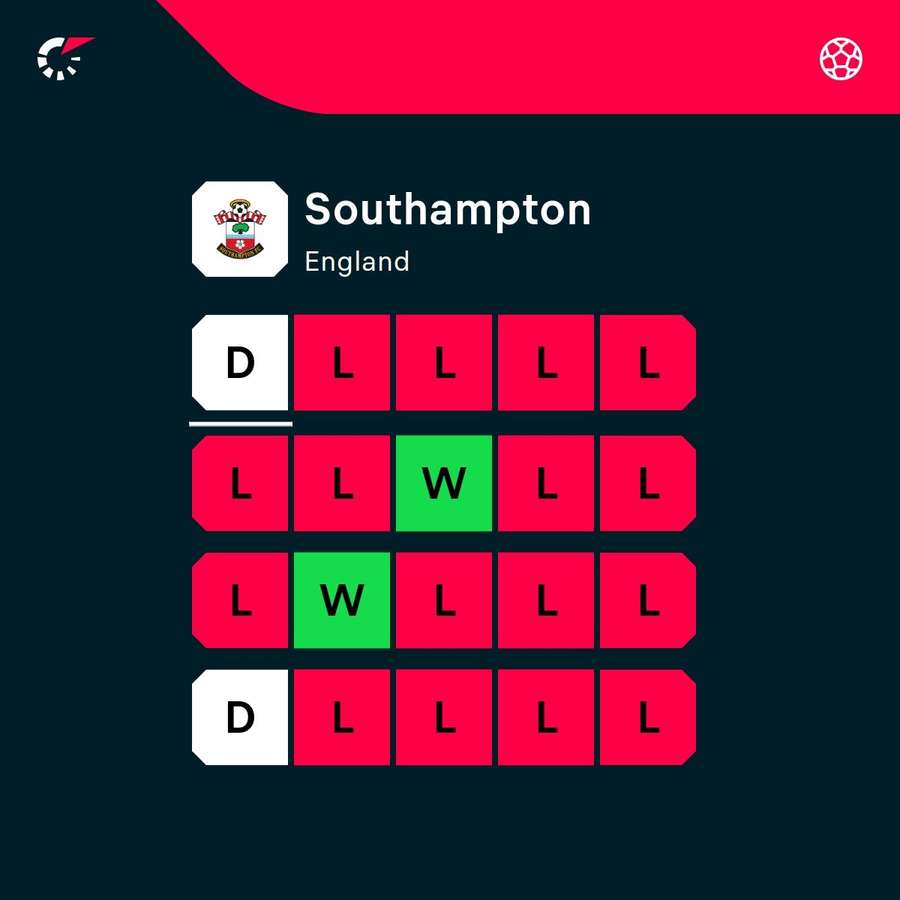 Southampton's form Southampton's form