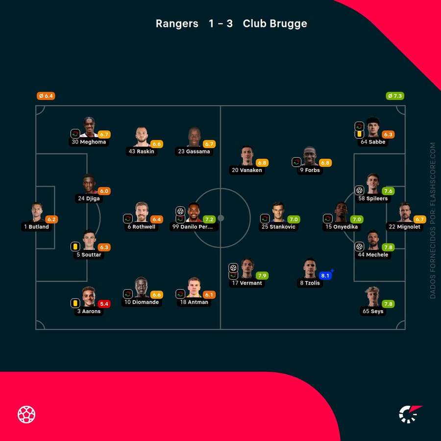 Notas dos jogadores Notas dos jogadores
