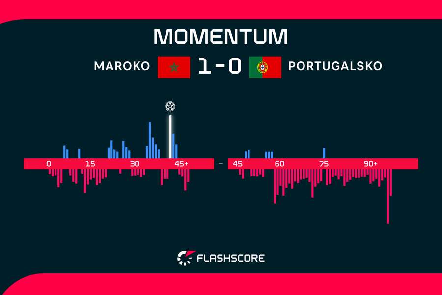 Maroko malo momentum na svojej strane iba chvíľku, ale vyhralo. Maroko malo momentum na svojej strane iba chvíľku, ale vyhralo.