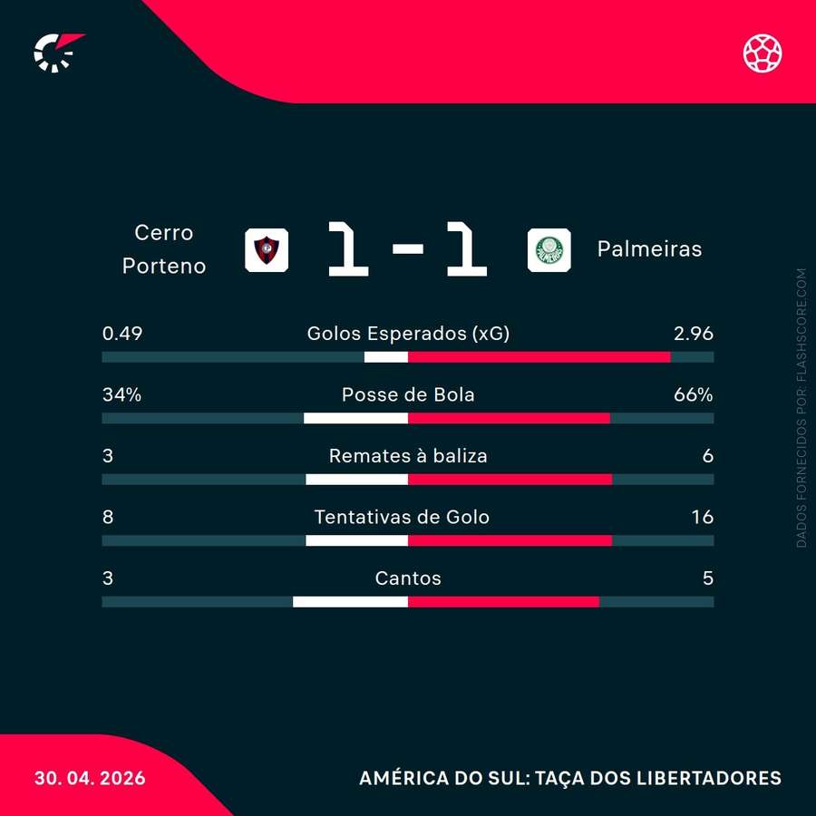 As principais estatísticas da partida