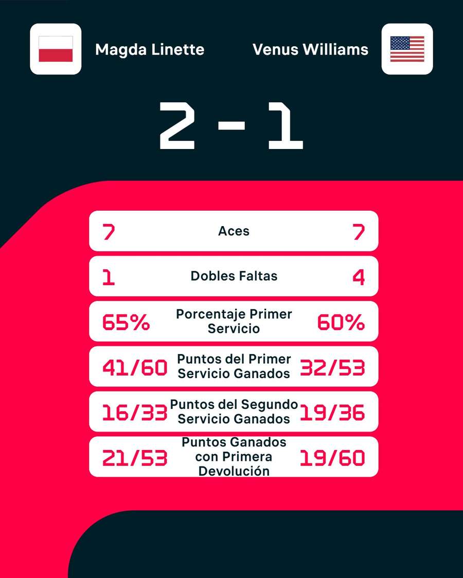 Las estadísticas del partido Las estadísticas del partido