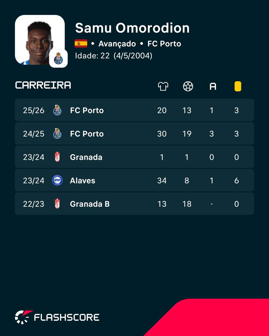 Os números de Samu Os números de Samu
