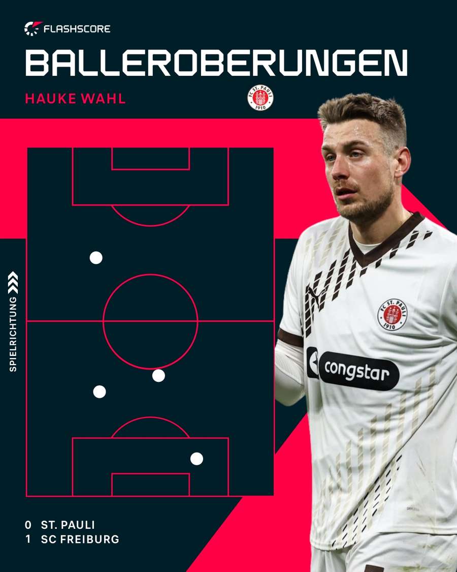 Hauke Wahls Balleroberungen gegen Freiburg. Hauke Wahls Balleroberungen gegen Freiburg.