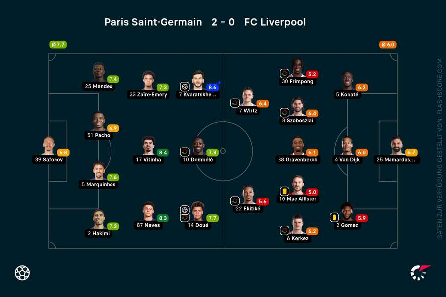 Spielernoten PSG vs. Liverpool