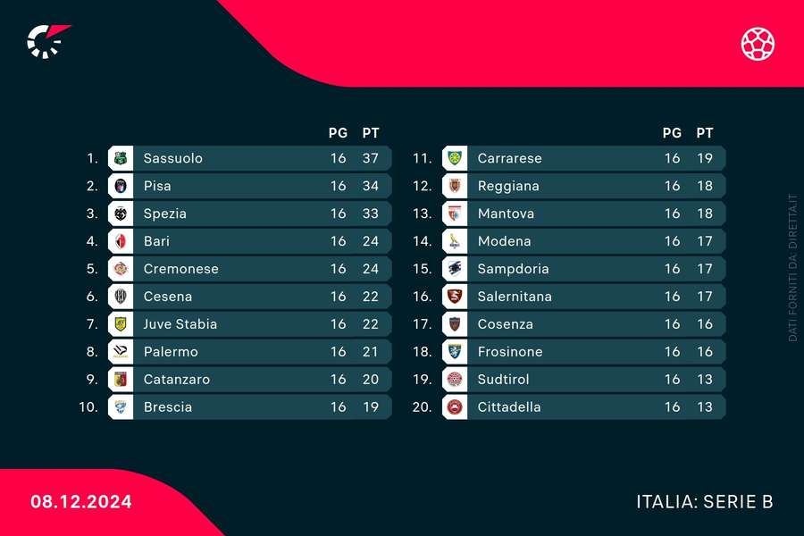 La classifica di Serie B La classifica di Serie B