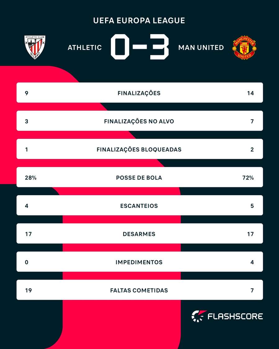 As estatísticas de Athletic Bilbao x Manchester United As estatísticas de Athletic Bilbao x Manchester United