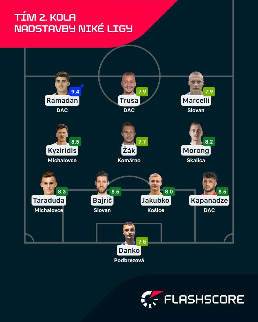 Ideálna zostava 2. kola nadstavby podľa Flashscore.