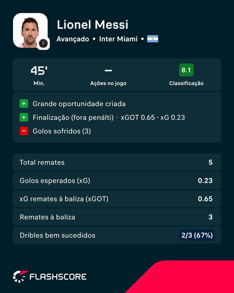 Números de Messi Números de Messi