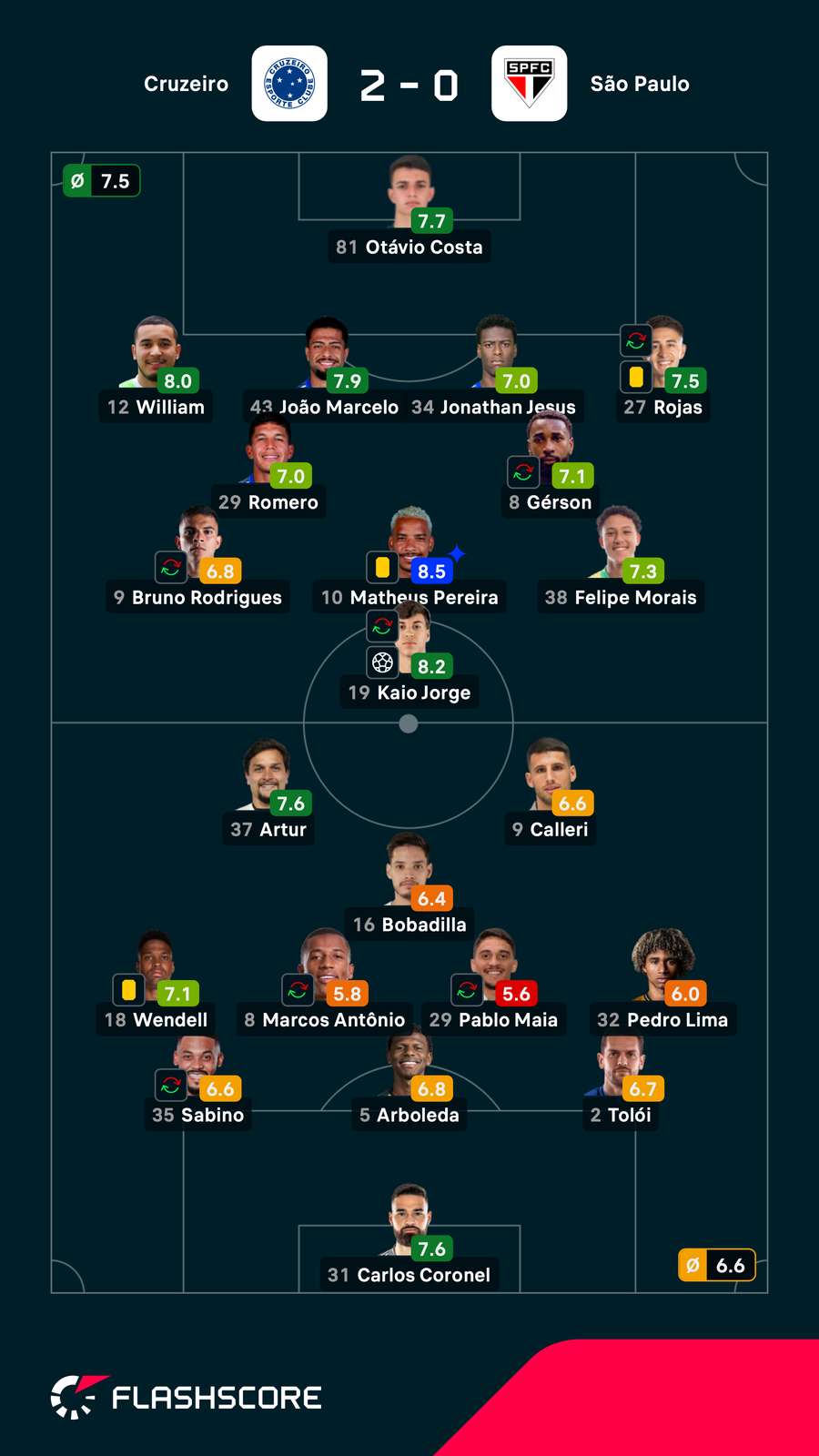 As notas dos jogadores titulares de Cruzeiro e São Paulo na partida As notas dos jogadores titulares de Cruzeiro e São Paulo na partida
