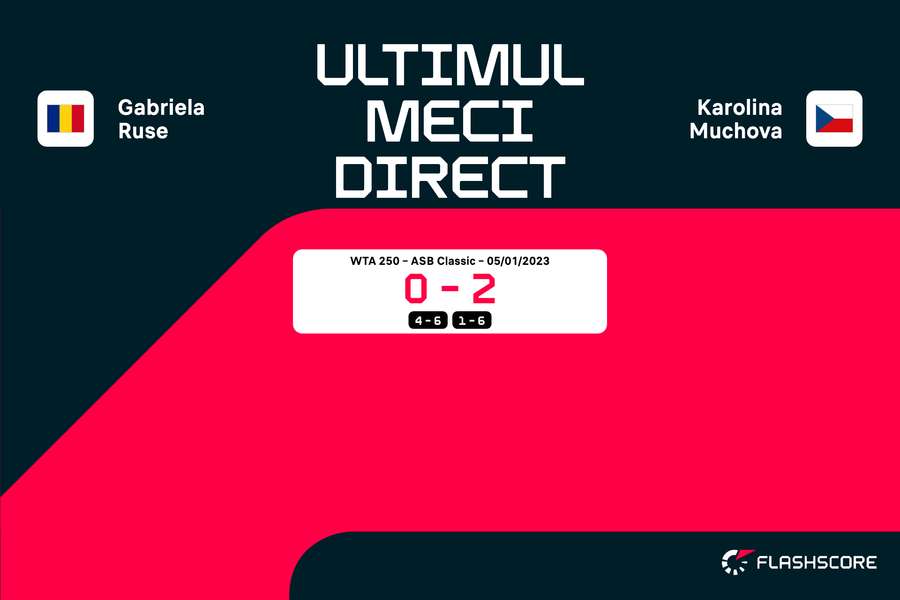 Gabi Ruse vs Karolina Muchova - ultimul meci direct