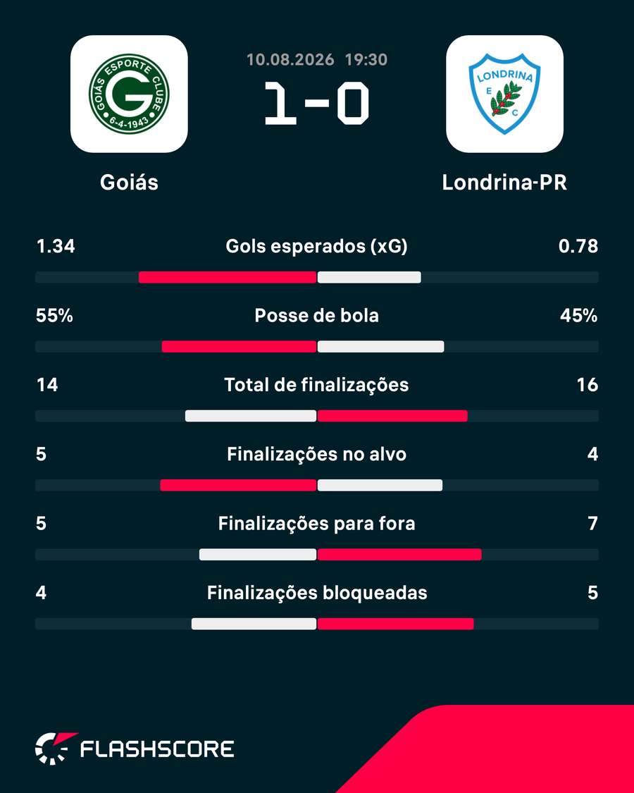 As estatísticas da vitória do Goiás sobre o Londrina As estatísticas da vitória do Goiás sobre o Londrina