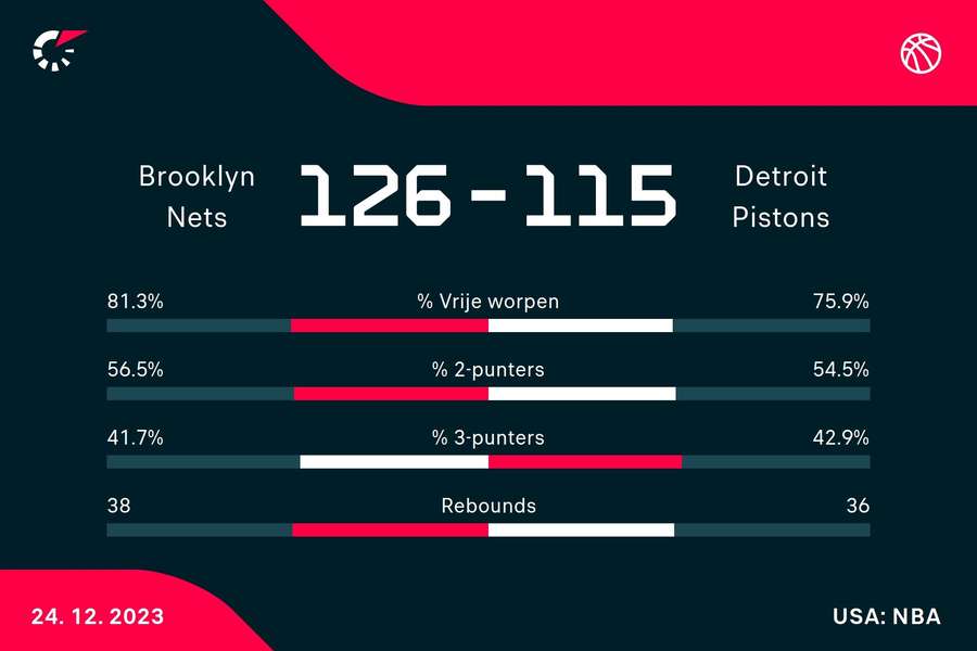 Statistieken Nets - Pistons