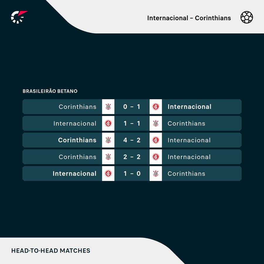 Os resultados dos últimos encontros entre Internacional e Corinthians