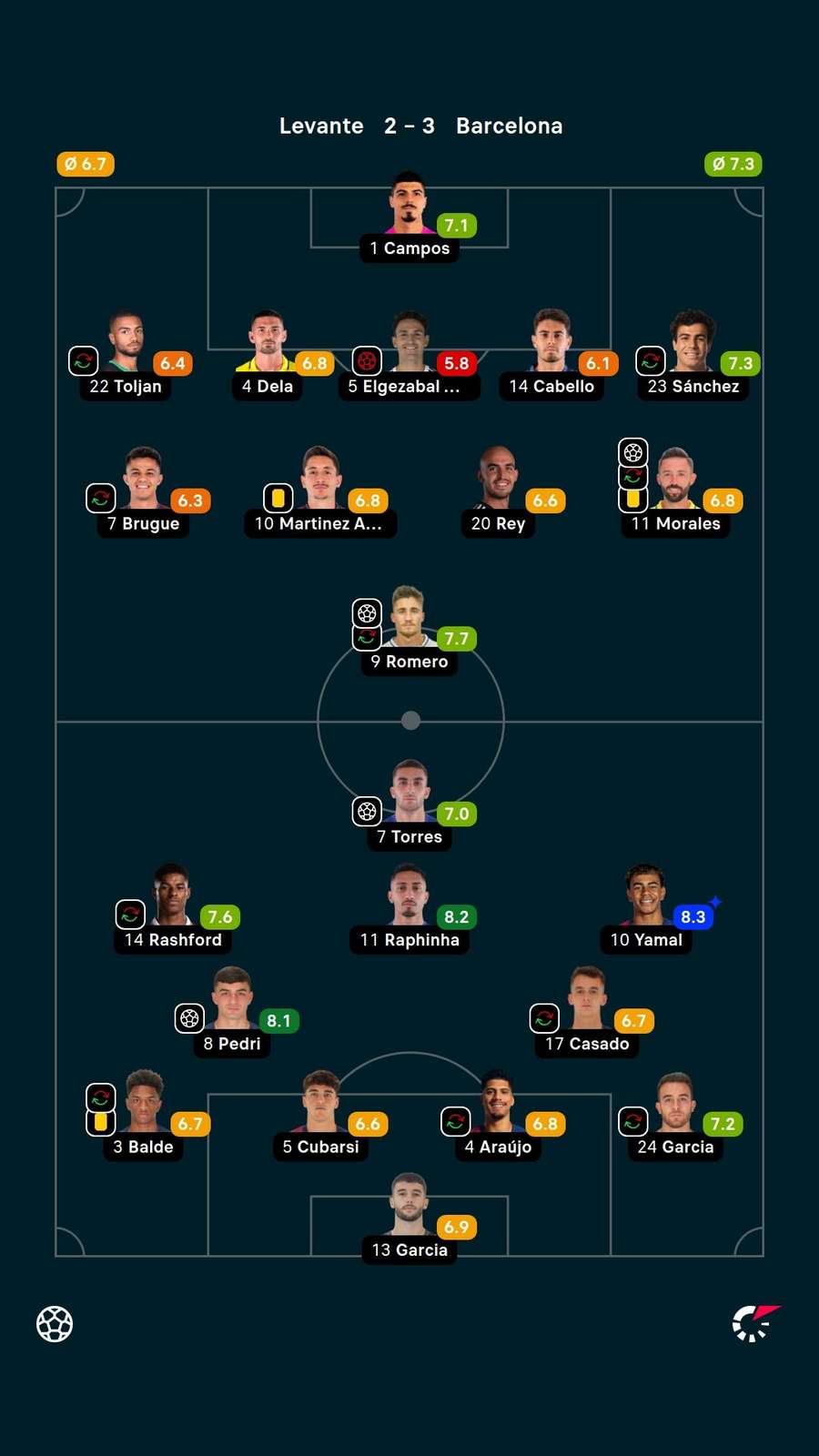 Notas dos jogadores