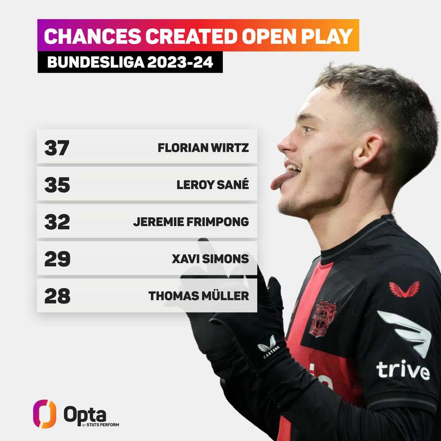 Wirtz criou o maior número de chances na Bundesliga
