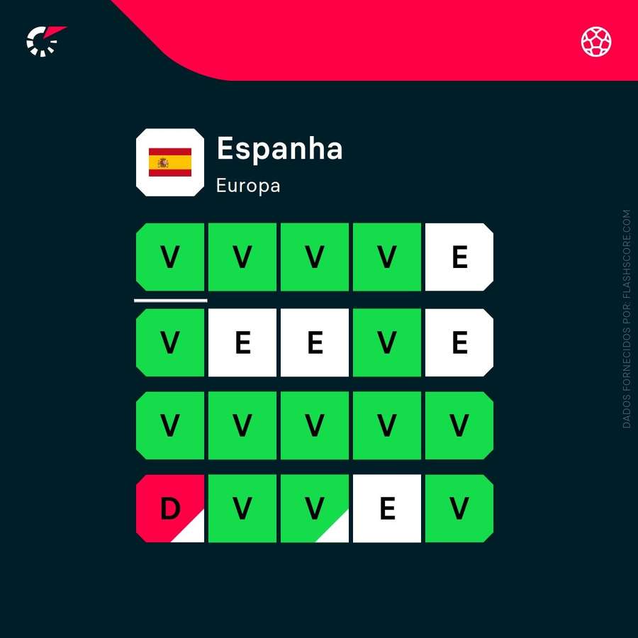 A forma recente de Espanha A forma recente de Espanha