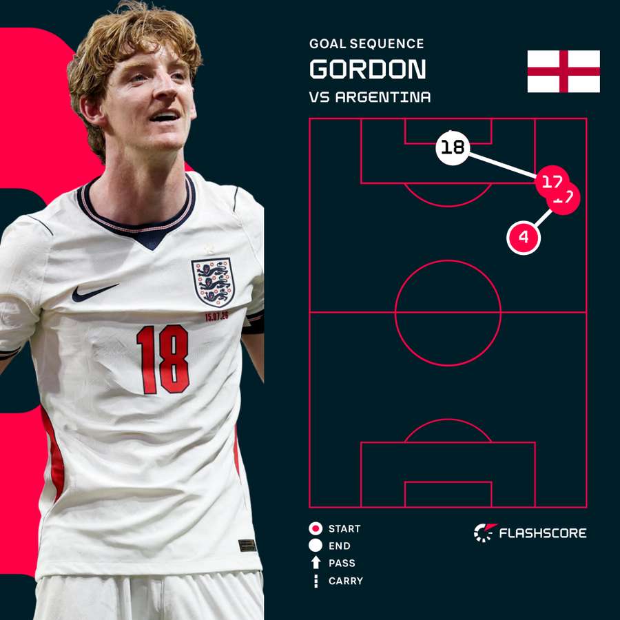 Gordon's goal Gordon's goal