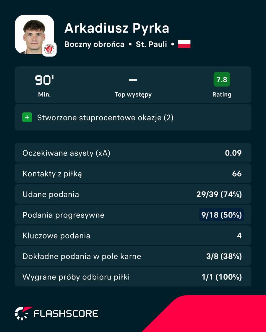 Arkadiusz Pyrka - karta meczowa z liczbami za spotkanie z Wolfsburgiem Arkadiusz Pyrka - karta meczowa z liczbami za spotkanie z Wolfsburgiem