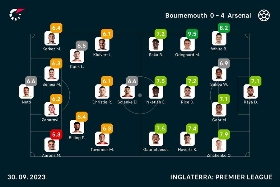 As notas dos jogadores