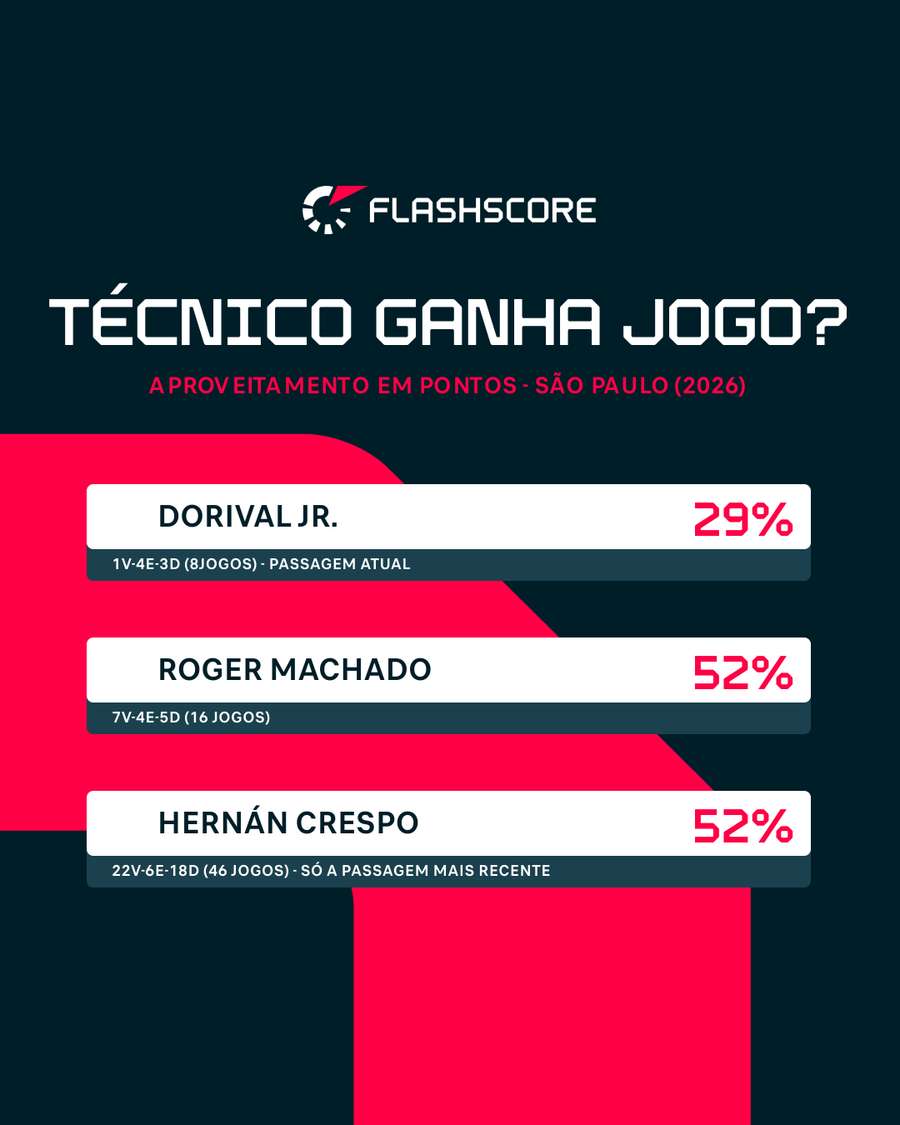 Dorival Júnior só tem uma vitória desde que voltou ao São Paulo