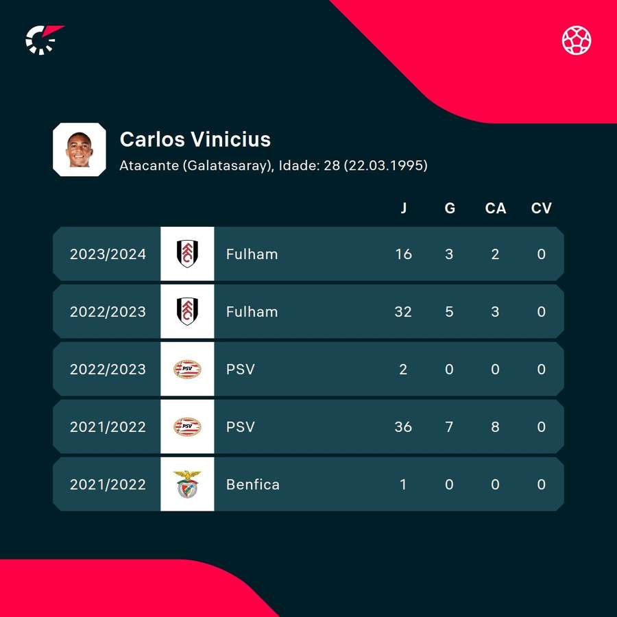 Os números de Carlos Vinícius nas últimas temporadas