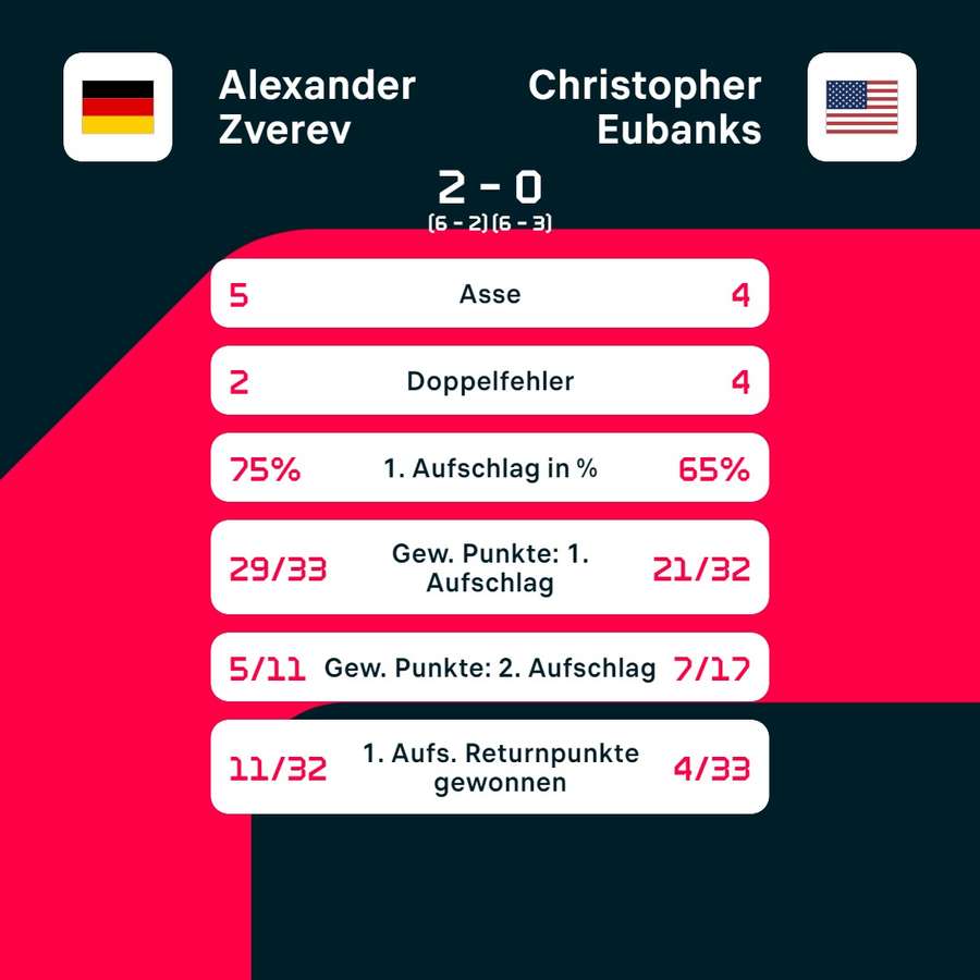 Beim bisher einzigen Aufeinandertreffen in Genf 2023 gewann Alexander Zverev.