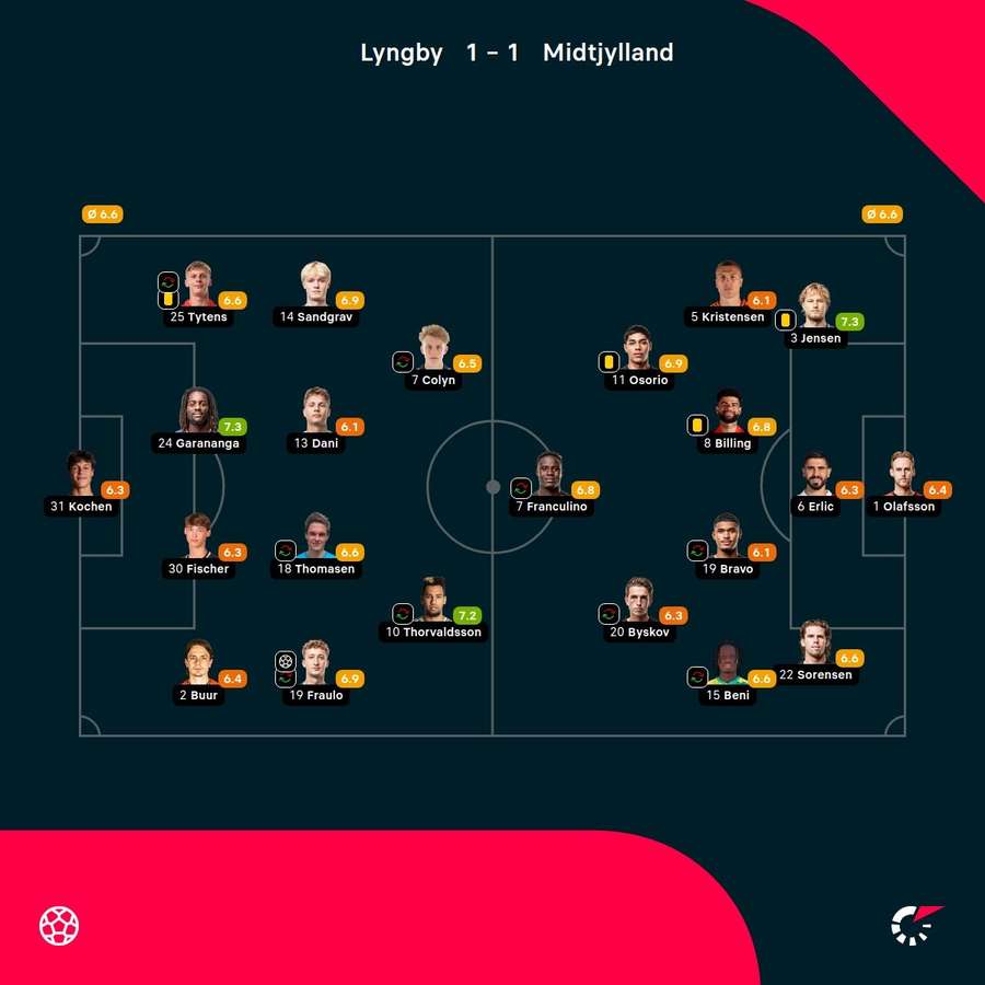 Lyngby - FC Midtjylland - Player Ratings Lyngby - FC Midtjylland - Player Ratings