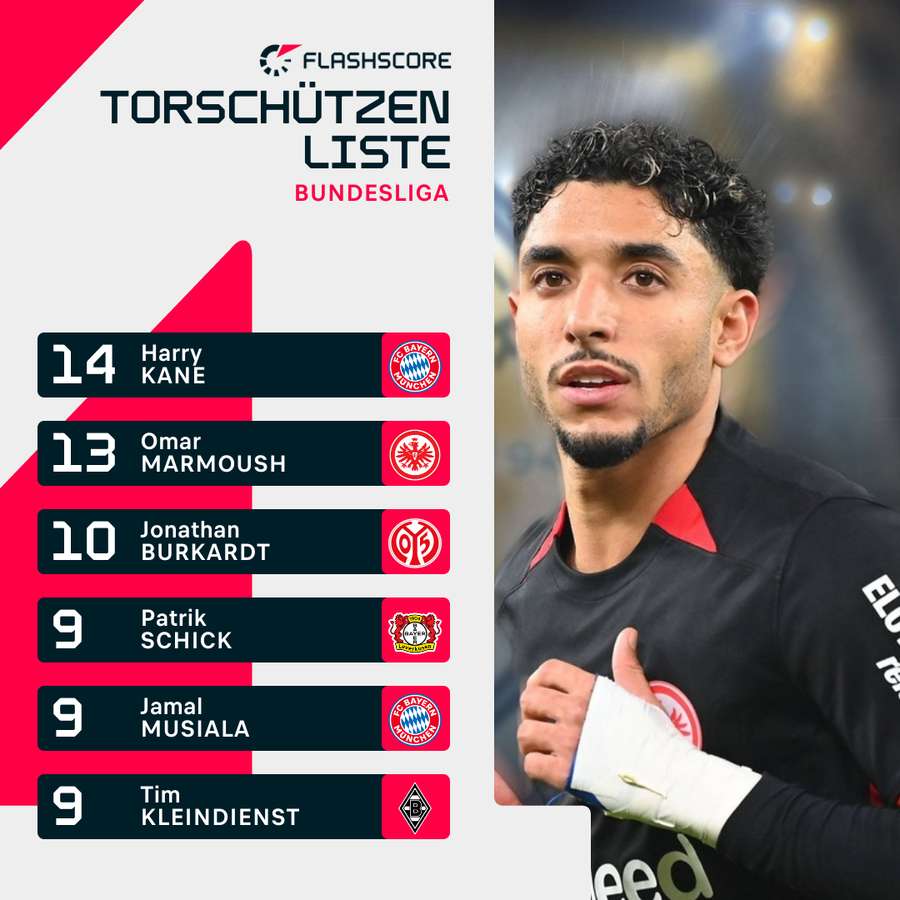 Die Bundesliga-Torschützenliste (vor Spieltag 16)