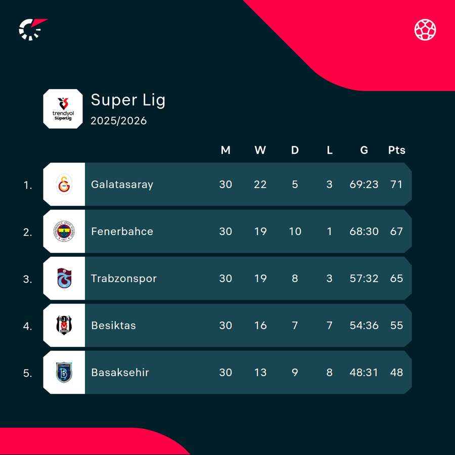 Top of the Super Lig