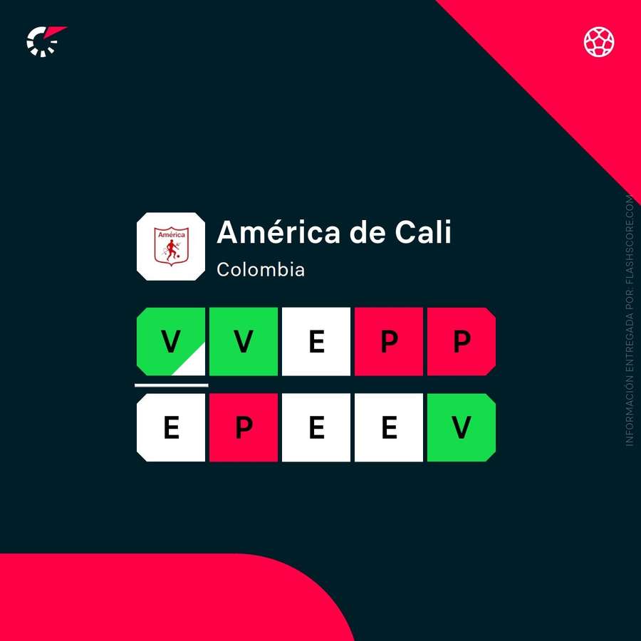 Estado de forma del América de Cali