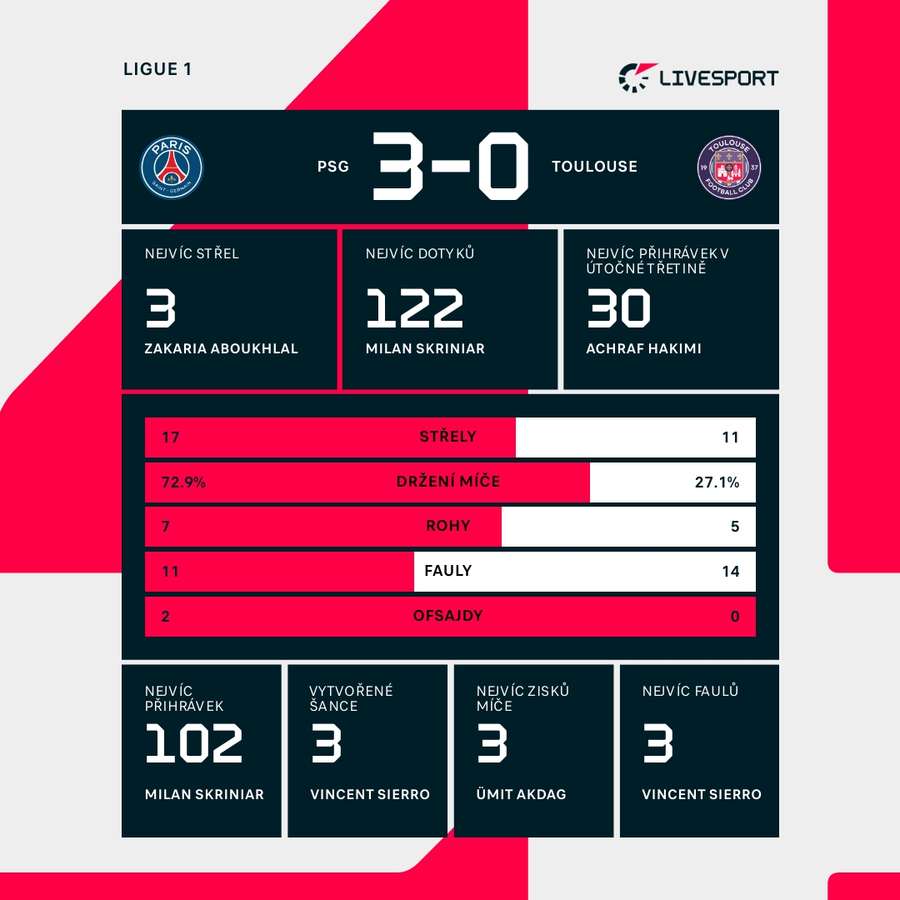 Statistiky utkání. Statistiky utkání.